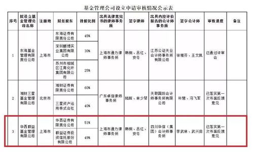 券商系基金公司擴容，兩家全資持股機構獲批，承接總公司業務拓展